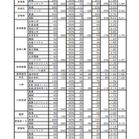 2024年度宮崎県立高等学校入学者選抜（課程別）志願状況