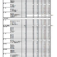 令和6年度（2024年度）熊本県公立高等学校入学者選抜における前期（特色）選抜出願者数