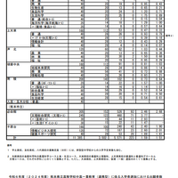 令和6年度（2024年度）熊本県公立高等学校入学者選抜における前期（特色）選抜出願者数／熊本県立高等学校中高一貫教育（連携型）に係る入学者選抜における出願者数