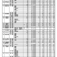 令和6年度香川県公立高等学校 自己推薦選抜出願者数（2024年1月24日午後4時現在）