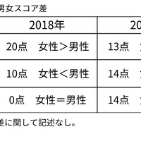 日本におけるPISA調査項目3分野の男女スコア差