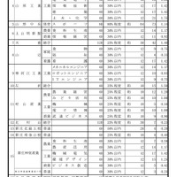 推薦入学者選抜志願者数（全日制）