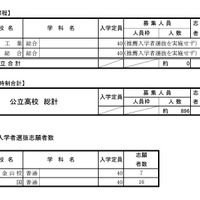 推薦入学者選抜志願者数（定時制）、連携型入学者選抜志願者数