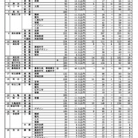 令和6年度香川県公立高等学校 自己推薦選抜出願者数（2024年1月25日午後4時現在）