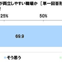 現在の事業所は、親のケアと育児とが両立しやすい職場か