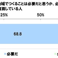 ダブルケア当事者がつながる場を、地域でつくることは必要だと思うか、必要だと思わないか