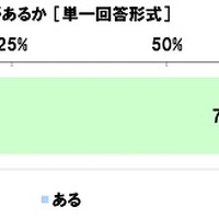 「ダブルケア」という言葉を聞いたことがあるか