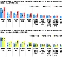 子育てと親・義理の親のケア（見守り・世話・援助・介護・介助）とが同時期に重なったとき、負担に感じている（いた）こと