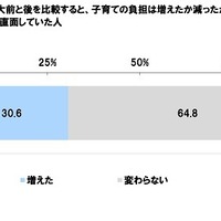 新型コロナウイルス感染拡大前と後を比較すると、子育ての負担は増えたか減ったか