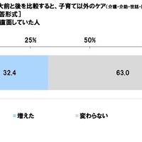 新型コロナウイルス感染拡大前と後を比較すると、子育て以外のケア（介護・介助・世話・援助・見守り）の負担は増えたか減ったか