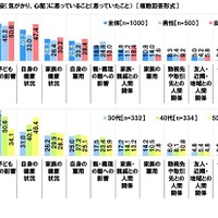 ダブルケアで、不安（気がかり、心配）に思っていること（思っていたこと）