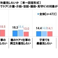 ダブルケアと仕事の両立について、何を優先したいか