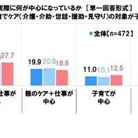 ダブルケアと仕事の両立について、実際に何が中心になっているか