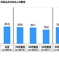 数年先に「ダブルケア」に直面する見込みがある人の割合