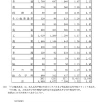 令和6年度岡山県公立高等学校特別入学者選抜等志願者総括表