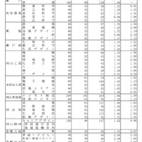 令和6年度岡山県公立高等学校特別入学者選抜等志願者数（県立全日制）