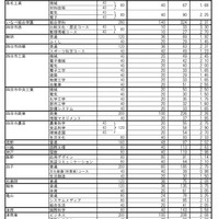 【高校受験2024】三重県立高、前期選抜の志願状況・倍率（確定）松阪（理数）4.78倍