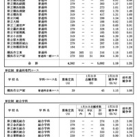 令和6年度神奈川県公立高等学校入学者選抜一般募集共通選抜等志願締切日集計時（2024年1月31日時点）志願状況