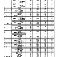 【高校受験2024】福岡県公立高、特色化選抜8,021人が内定