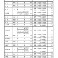 【高校受験2024】愛知県公立高、推薦・特色選抜の志願状況（確定）旭丘3.06倍