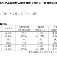 「第1志望学科への出願状況」令和6年度島根県公立高等学校入学者選抜における一般選抜の出願状況について