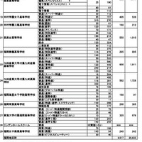 令和6年度福岡県私立高校入試　志願者数調福岡地区 志願者数等（推薦・専願　一般前期　合計）