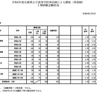 令和6年度兵庫県公立高等学校単位制による課程（多部制）I期試験志願状況