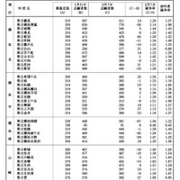【高校受験2024】神奈川県公立高、志願倍率（確定）横浜翠嵐2.14倍