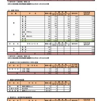 令和6年度奈良県公立高等学校入学者特色選抜等出願状況（中間発表）2月7日15時現在