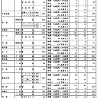 令和6年度愛知県公立高等学校入学者選抜（全日制課程）における推薦選抜等の合格者数・一般選抜等の募集人員について