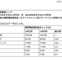 携帯電話製造トップ