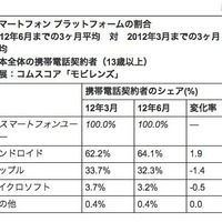 スマートフォン プラットフォームの割合