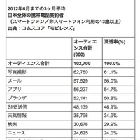 利用されたモバイルコンテンツ