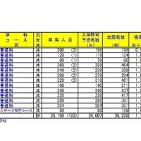 令和6年度埼玉県公立高等学校における入学志願者数
