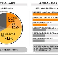 学歴社会への賛否／学歴社会に賛成する理由