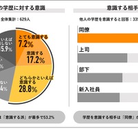 他人の学歴に対する意識／意識する相手