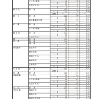 2024年度 岐阜県公立高等学校 第一次・連携型選抜 変更前出願者数