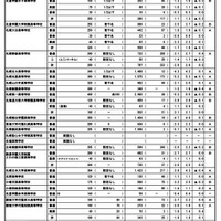 【高校受験2024】北海道私立高の志願状況（確定）札幌第一5.2倍