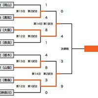 組み合わせ表