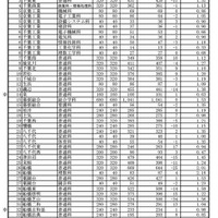 令和6年度千葉県公立高等学校 一般入学者選抜等志願・希望変更状況一覧（2024年2月14日午後4時現在）