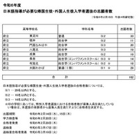 令和6年度日本語指導が必要な帰国生徒・外国人生徒入学者選抜の志願者数（2024年2月15日午後4時締切数）