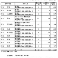 令和6年度  大阪府公立高等学校　知的障がい生徒自立支援コース入学者選抜の志願者数（2024年2月15日午後4時締切数）