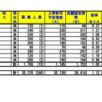 令和6年度埼玉県公立高等学校における入学志願確定者数