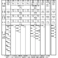 【高校受験2024】兵庫県公立高、推薦入試の受検倍率…神戸（総合理学）2.43倍