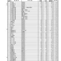 【高校受験2024】千葉県公立高、一般選抜の志願状況（確定）県立船橋（理数）2.18倍