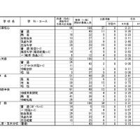 令和6年度（2024年度）熊本県公立高等学校入学者選抜における後期（一般）選抜出願者数