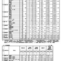 2024年度（令和6年度）佐賀県立高等学校入学者選抜一般選抜志願状況