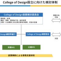 College of Design設立に向けた検討体制