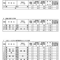 令和6年度新潟県公立高等学校入学者選抜一般選抜志願状況一覧（2024年2月21日現在）