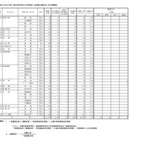 令和6年度（2024年度）栃木県立高等学校入学者選抜一般選抜出願状況（全日制課程）